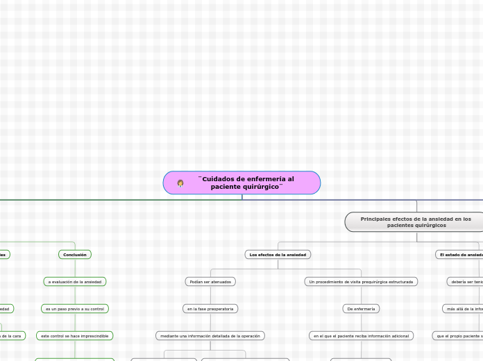 ¨Cuidados De Enfermería Al Paciente Quirúr...- Mind Map